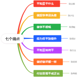 七个痛点