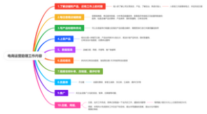 电商运营助理工作内容