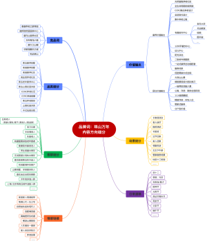 康养社区价值梳理思维导图