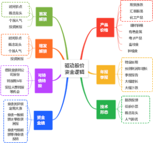 驱动股价资金逻辑