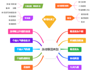 涨停原因类别
