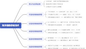 海洋信息获取技术