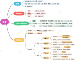 感冒丨中医执业医师考试