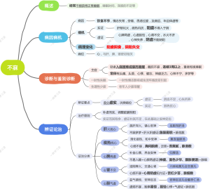 不寐丨中医执业医师考试