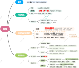 肺痿丨中医执业医师考试