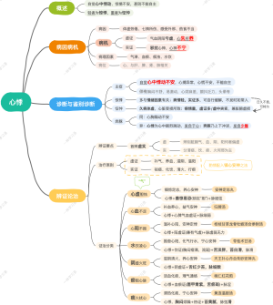 心悸丨中医执业医师考试