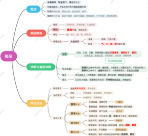 痴呆丨中医执业医师考试