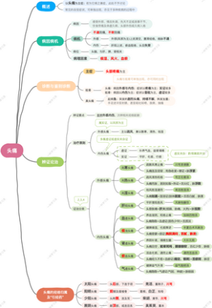 头痛丨中医执业医师考试