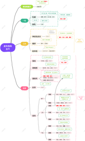 中医执业医师考试丨皮外伤科病证的针灸治疗 主穴