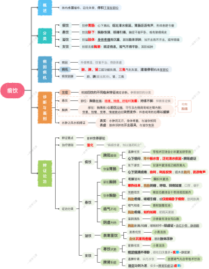 痰饮丨中医执业医师考试