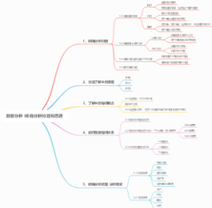 数据分析-明确分析问题和思路