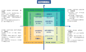 经济周期理论 四象限法