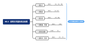 说明文答题技巧⑶