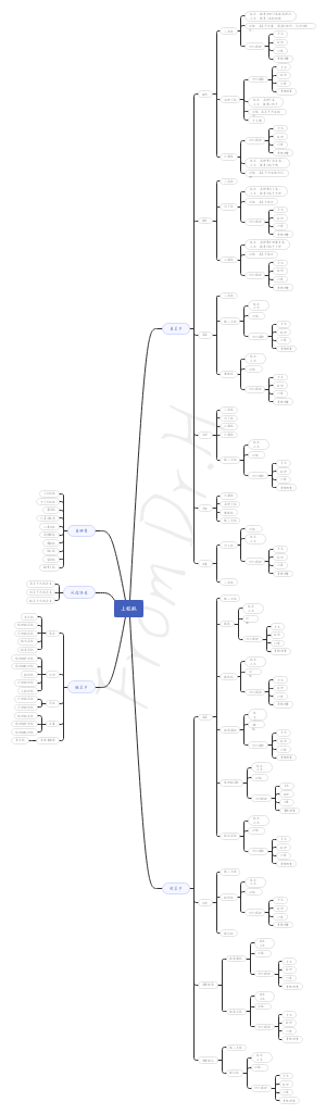 上肢肌知识导图芳子