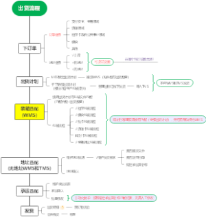 WMS出货流程