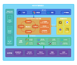 AGENT架构设计（AI）系统架构图