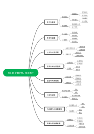 10-14岁青少年，你在想什么思维导图