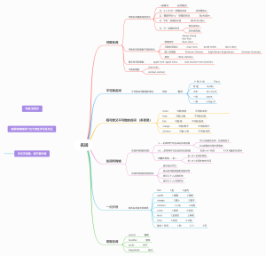 ﻿英语名词思维导图
