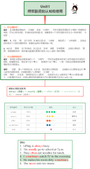 Unit1频率副词的认知和使用