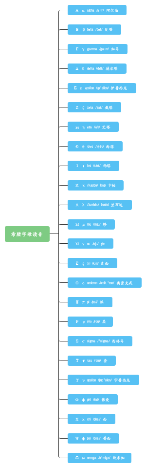 希腊字母读音