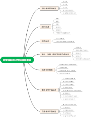 化学原料和化学制品制造业细分行业构成