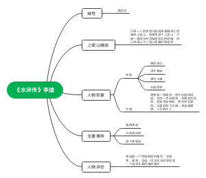 《水浒传》李逵
