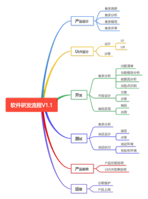 软件研发流程V1.1