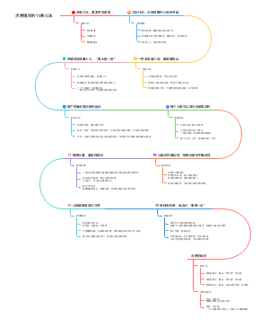 点燃组织的10条心法