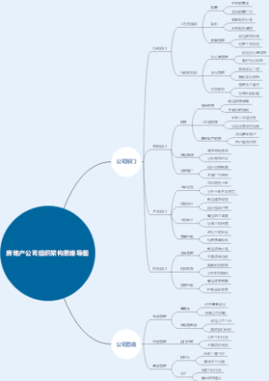房地产公司组织架构思维导图