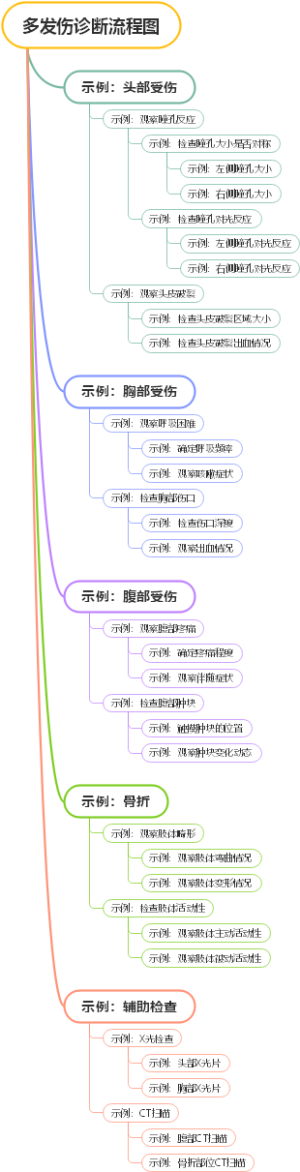 多发伤诊断流程图