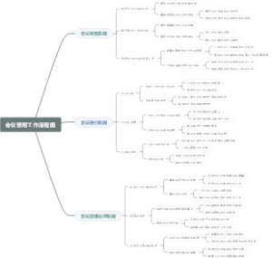 会议管理工作流程图