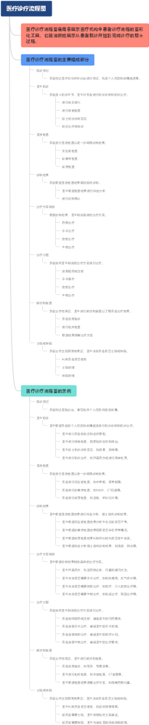 医疗诊疗流程图