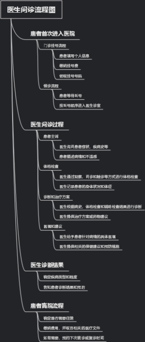 医生问诊流程图