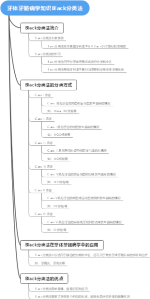 牙体牙髓病学知识Black分类法