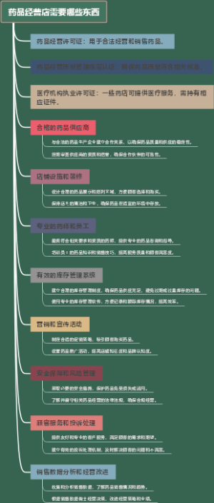 药品经营店需要哪些东西