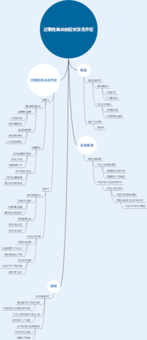过敏性鼻炎的症状及合并症
