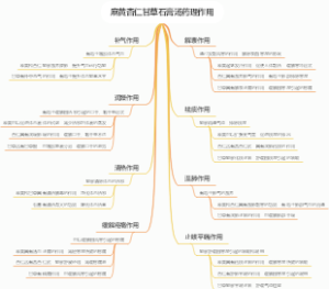 麻黄杏仁甘草石膏汤药理作用