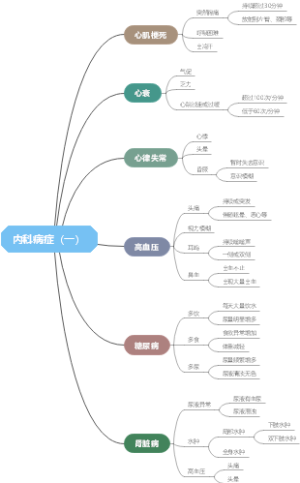 内科病症（一）