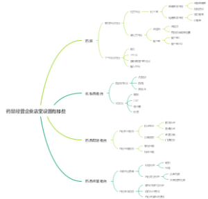 药品经营企业店堂设置有那些