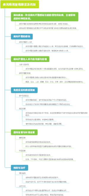 麻风病的发病原因及机制