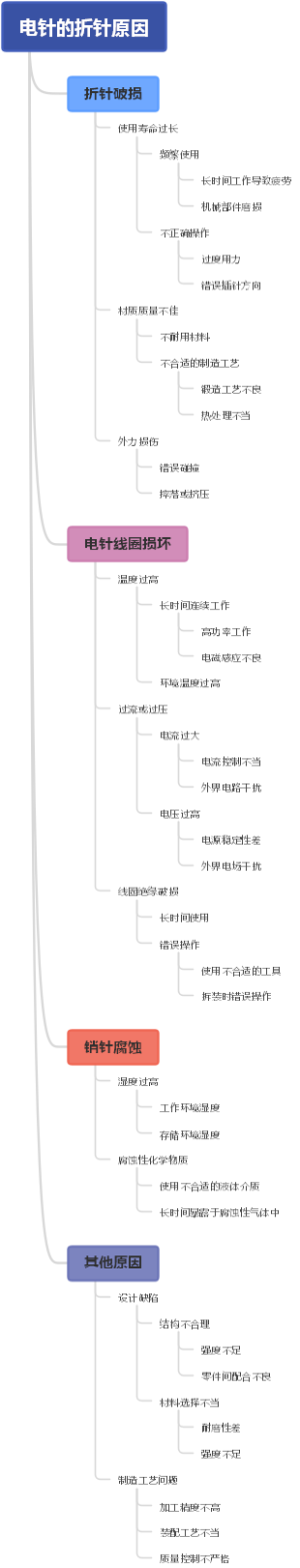 电针的折针原因