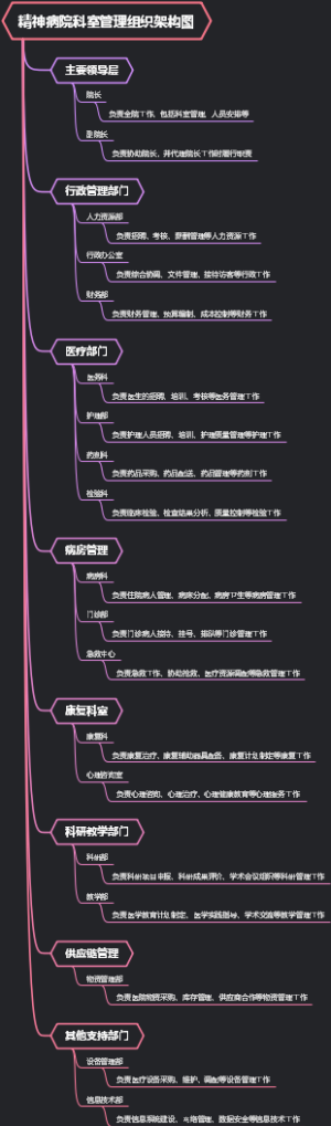 精神病院科室管理组织架构图