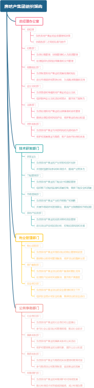 房地产集团组织架构