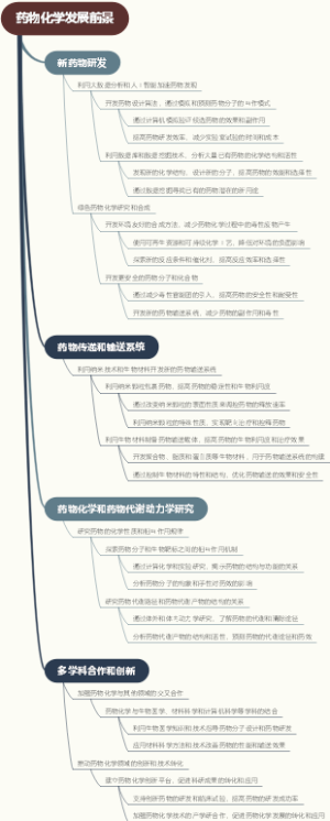 药物化学发展前景