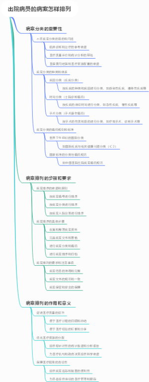 出院病员的病案怎样排列