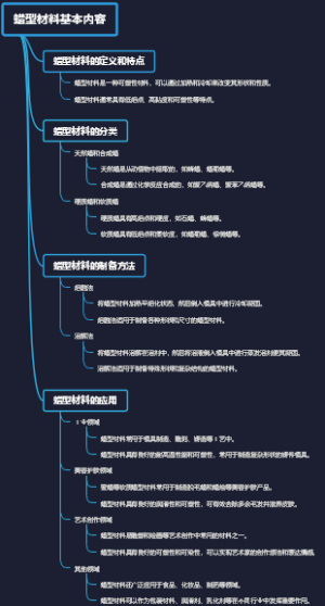 蜡型材料基本内容
