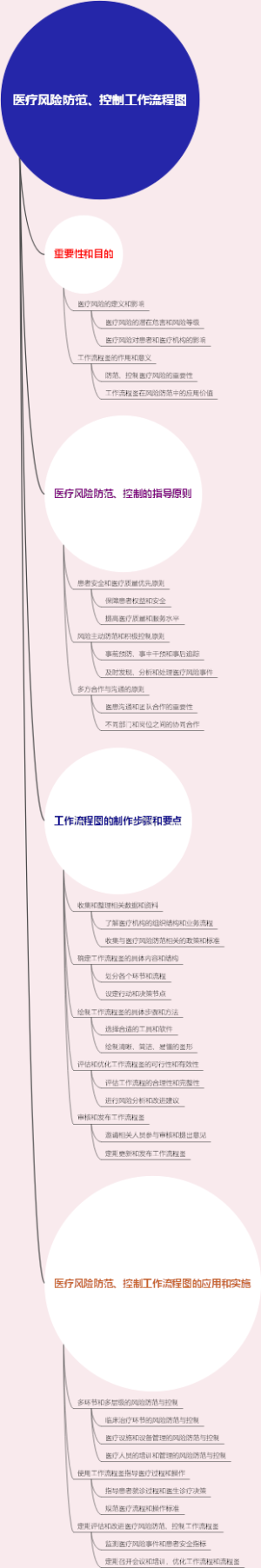 医疗风险防范、控制工作流程图