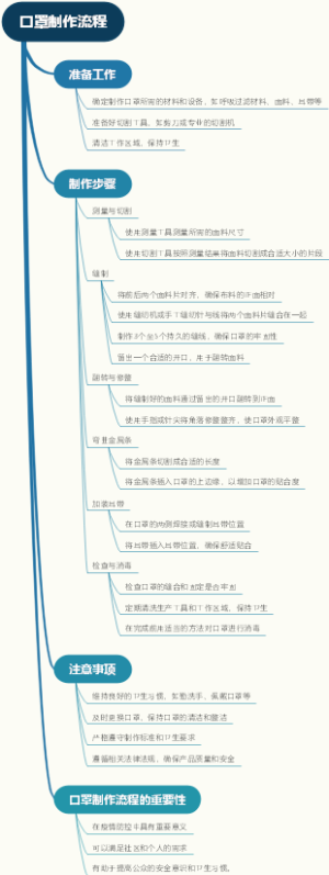口罩制作流程