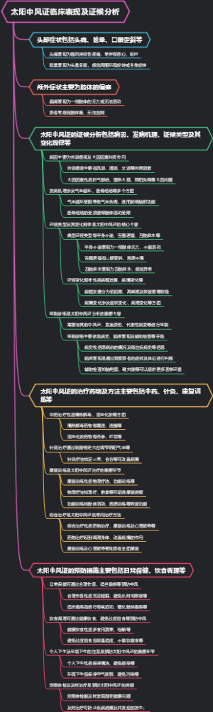太阳中风证临床表现及证候分析