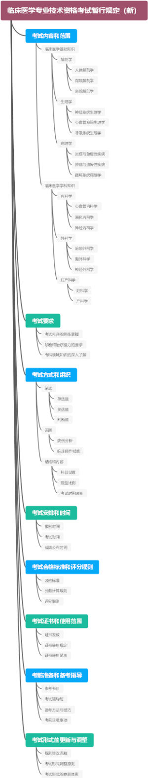 临床医学专业技术资格考试暂行规定（新）